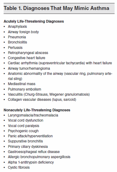 Table 1. Diagnoses That May Mimic Asthma